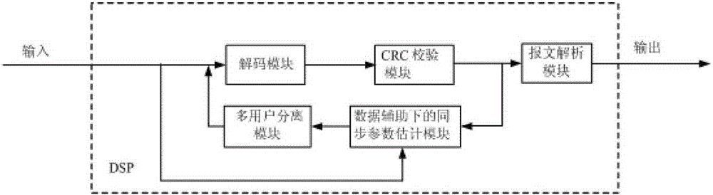 A data-assisted method and system for estimating synchronization parameters of spaceborne AIS signals