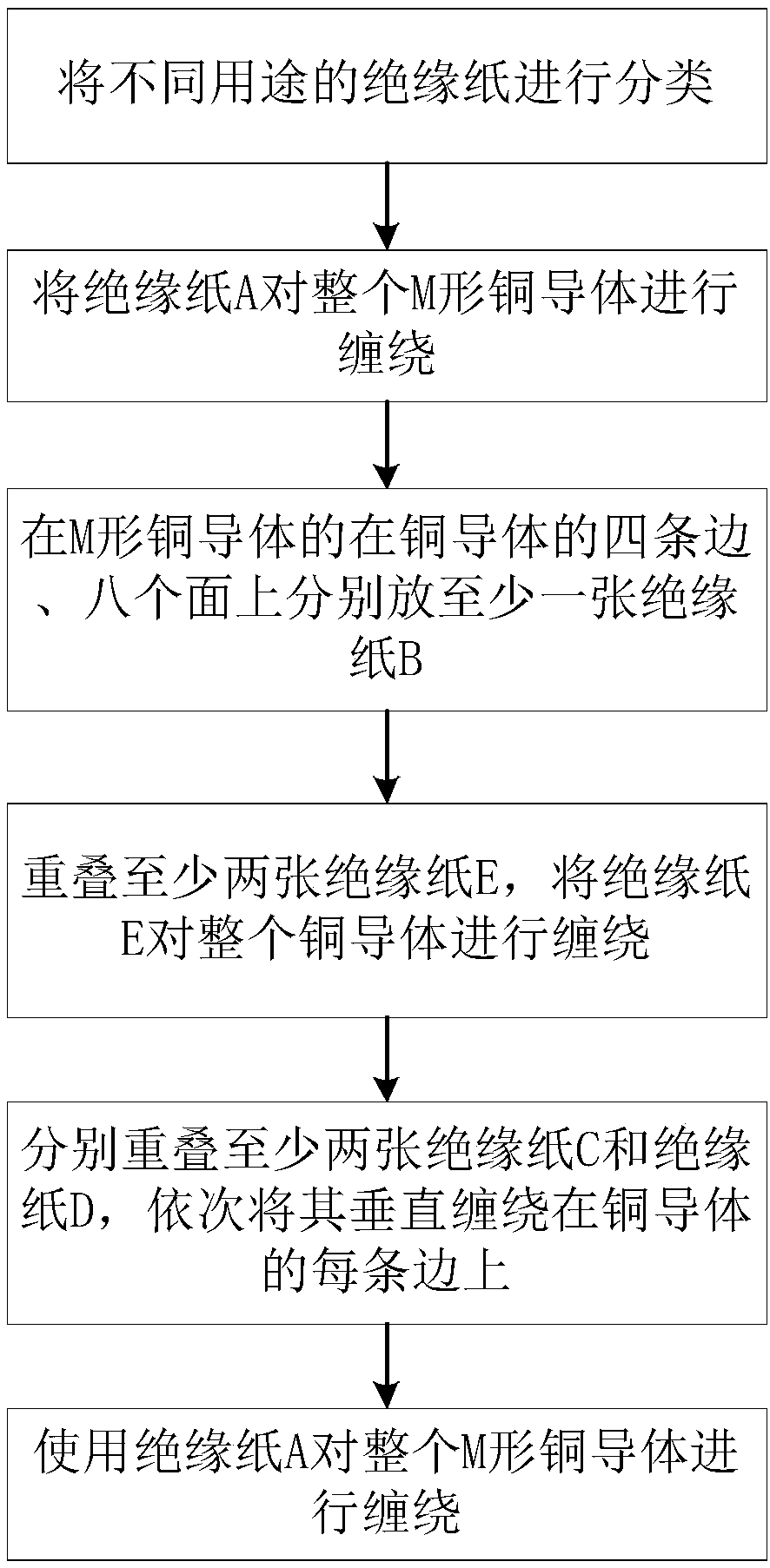 Insulation paper wrapping method for aging test