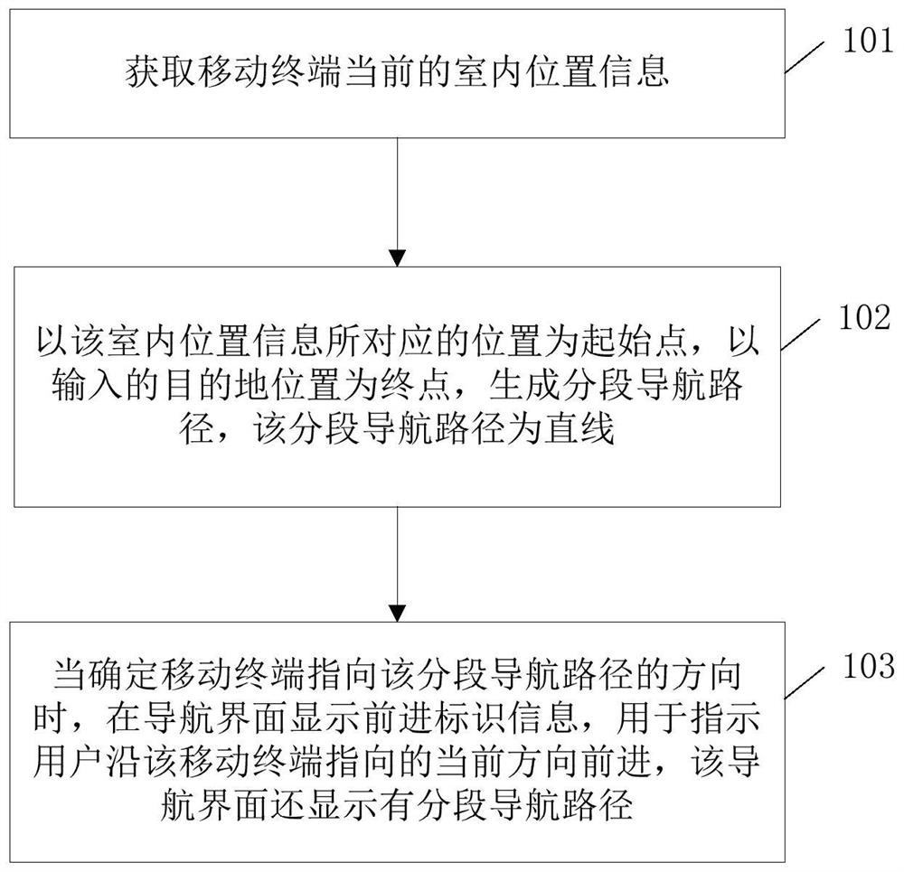 Indoor navigation method, device and mobile terminal