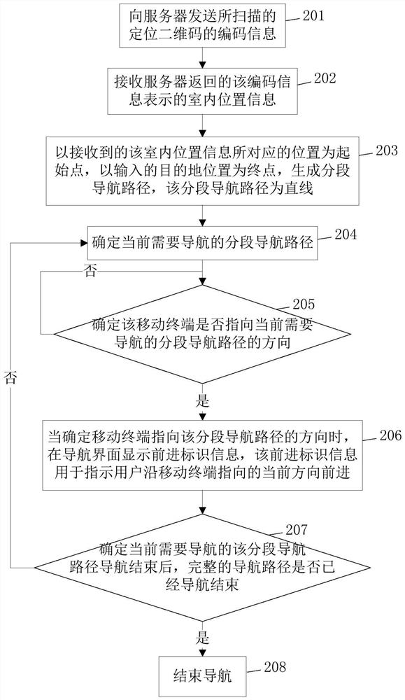 Indoor navigation method, device and mobile terminal