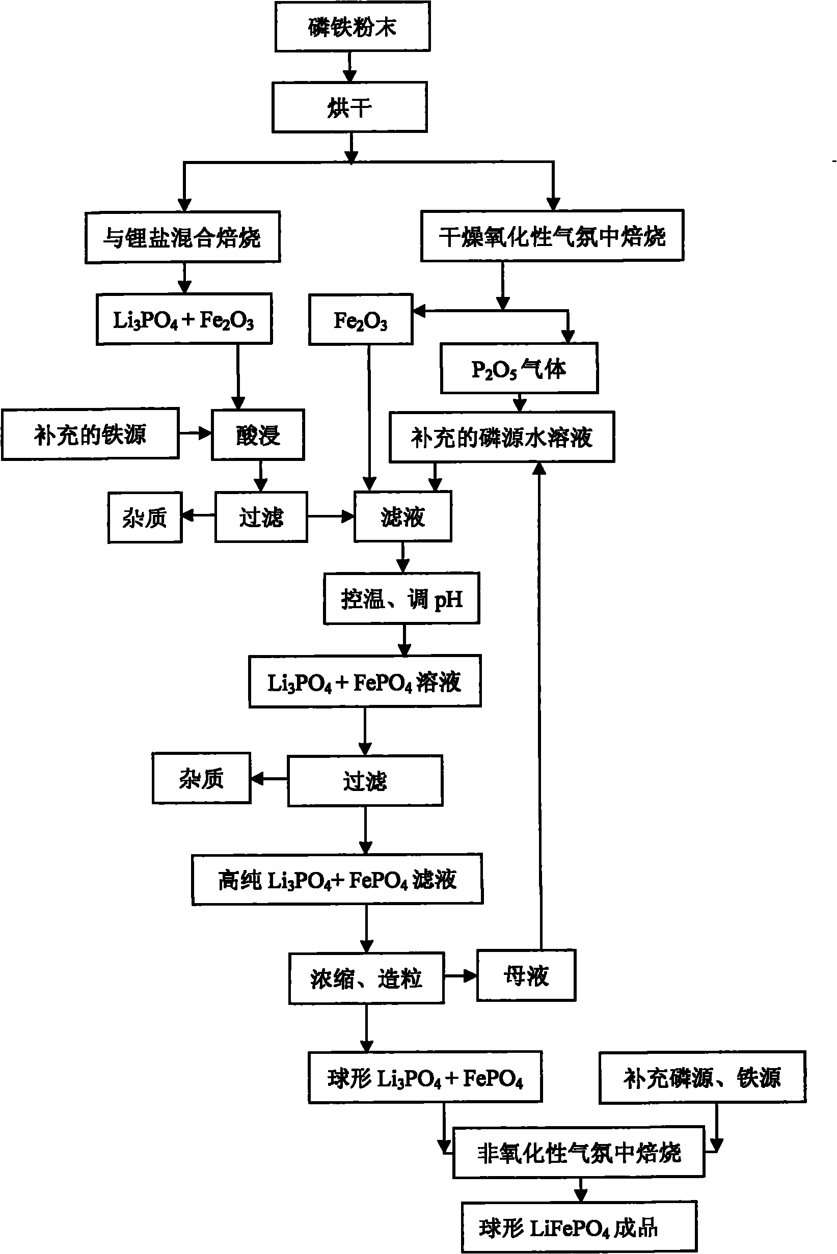 Method for reducing influences of impurity elements in ferrophosphorus on LixFeyPzO4