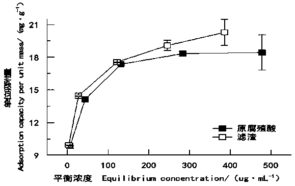 Humic acid source soil heavy metal effective state regulator and its application