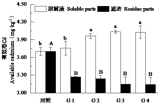 Humic acid source soil heavy metal effective state regulator and its application