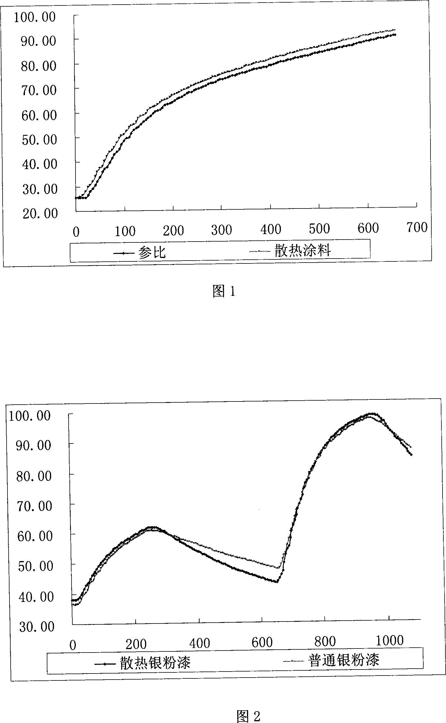 Infrared radiation filling material and applied method for the same in coating