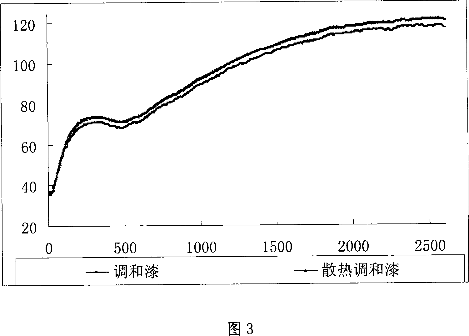 Infrared radiation filling material and applied method for the same in coating