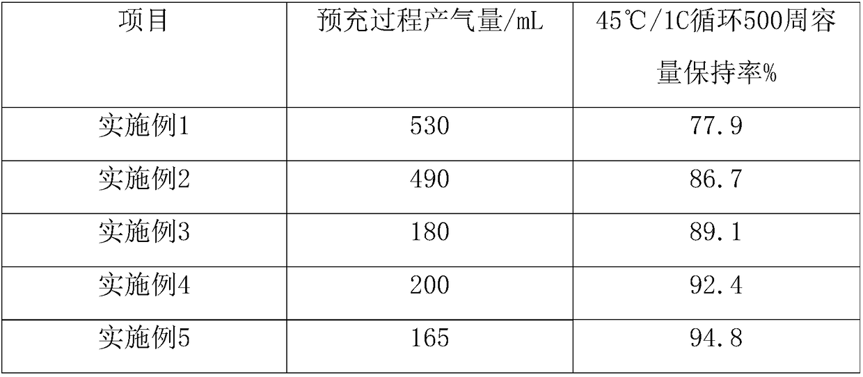 Electrolyte capable of inhibiting gas production of lithium-ion battery