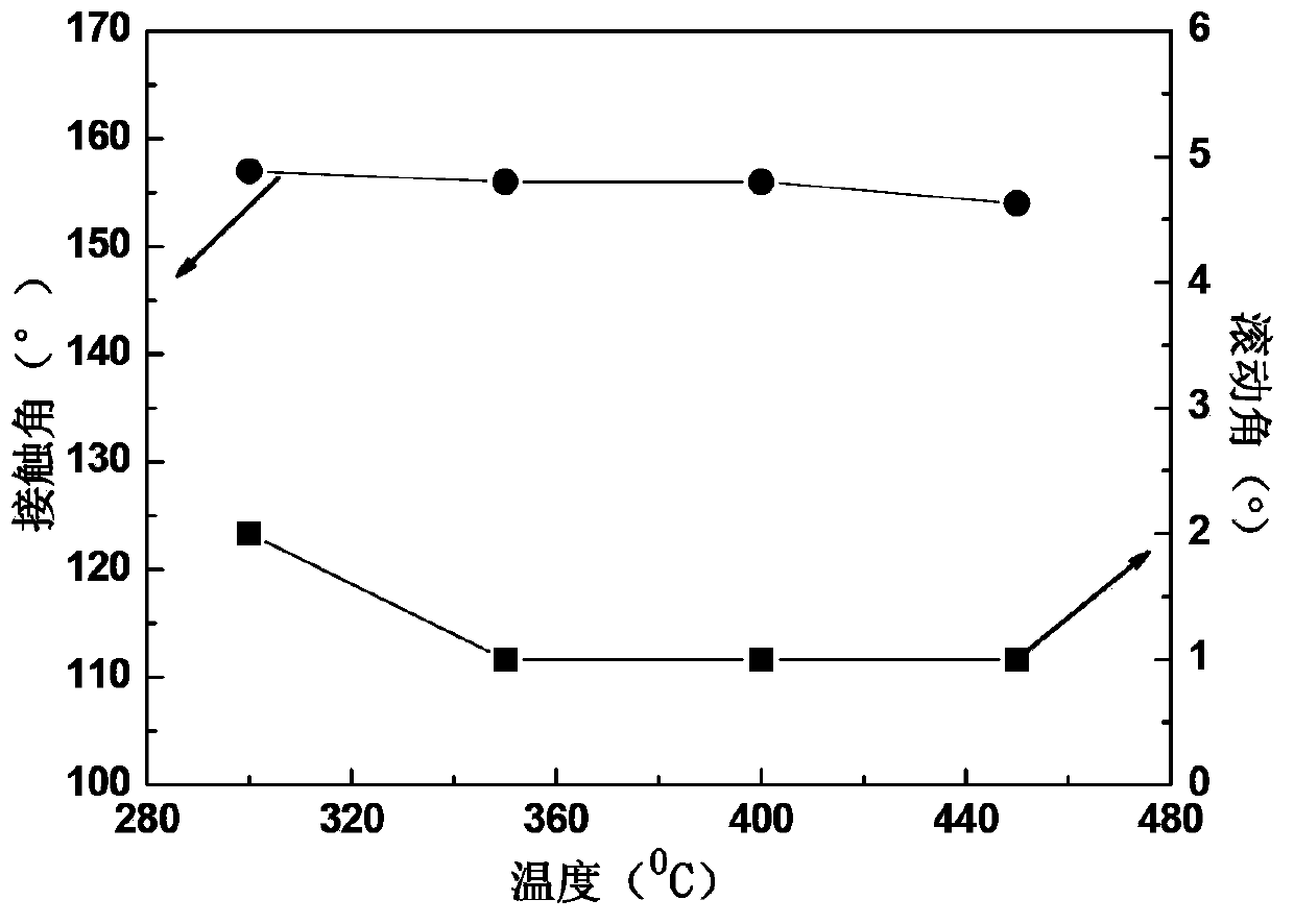 Method for preparing high-temperature-resistant super-hydrophobic coating in situ