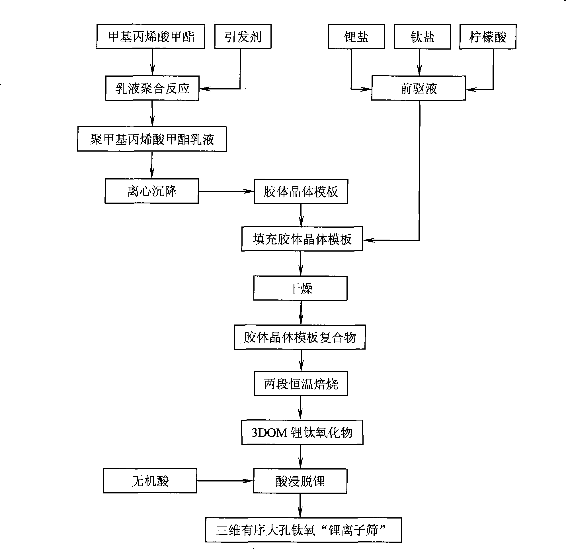 Preparation method for three-dimensional ordered foramen magnum titanium oxygen 'lithium ion screen'