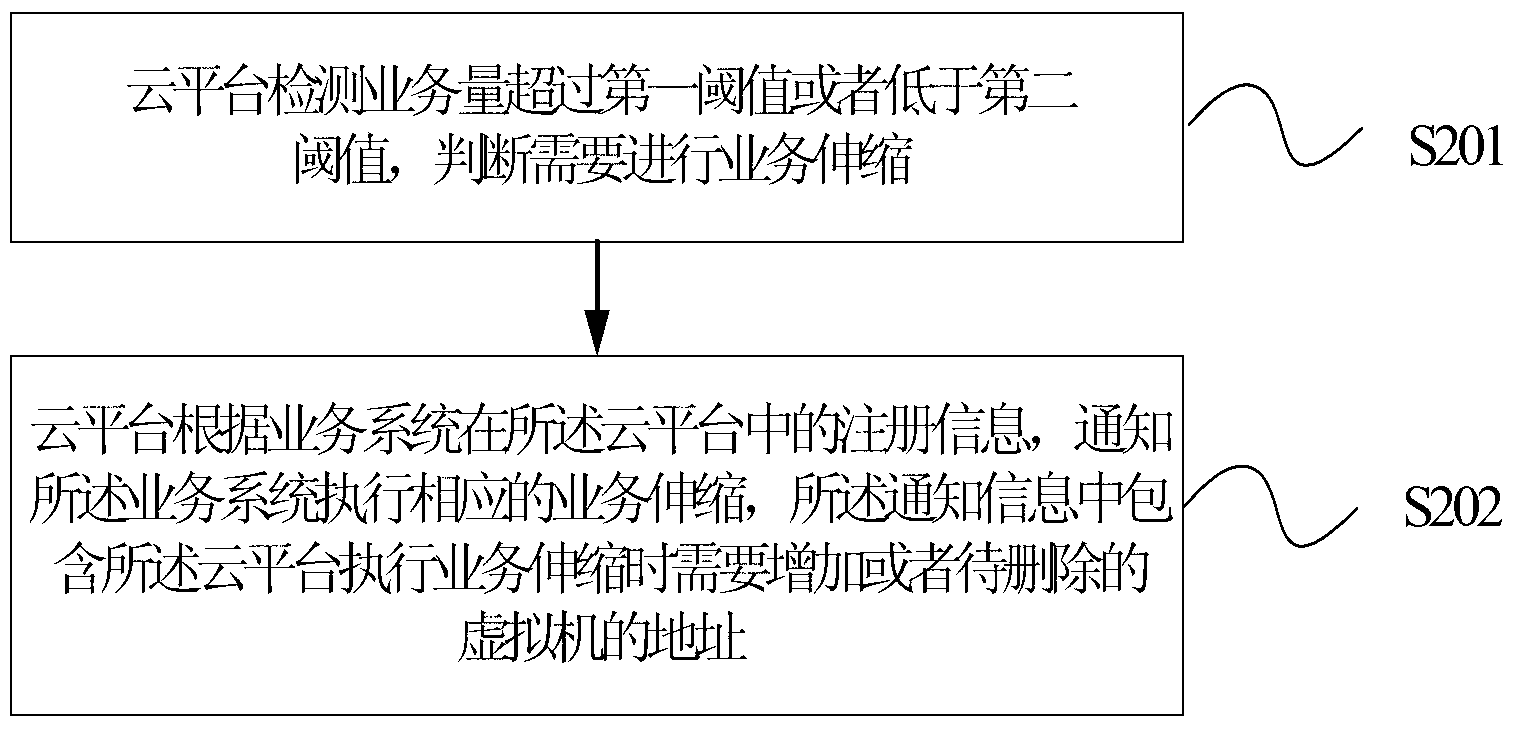 Method and device of cloud calculation service expansion and contraction