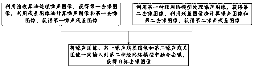 An image fusion denoising method, device, and system