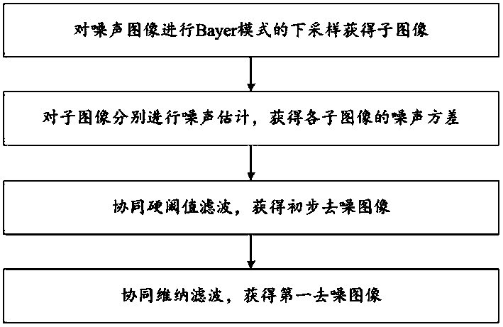 An image fusion denoising method, device, and system