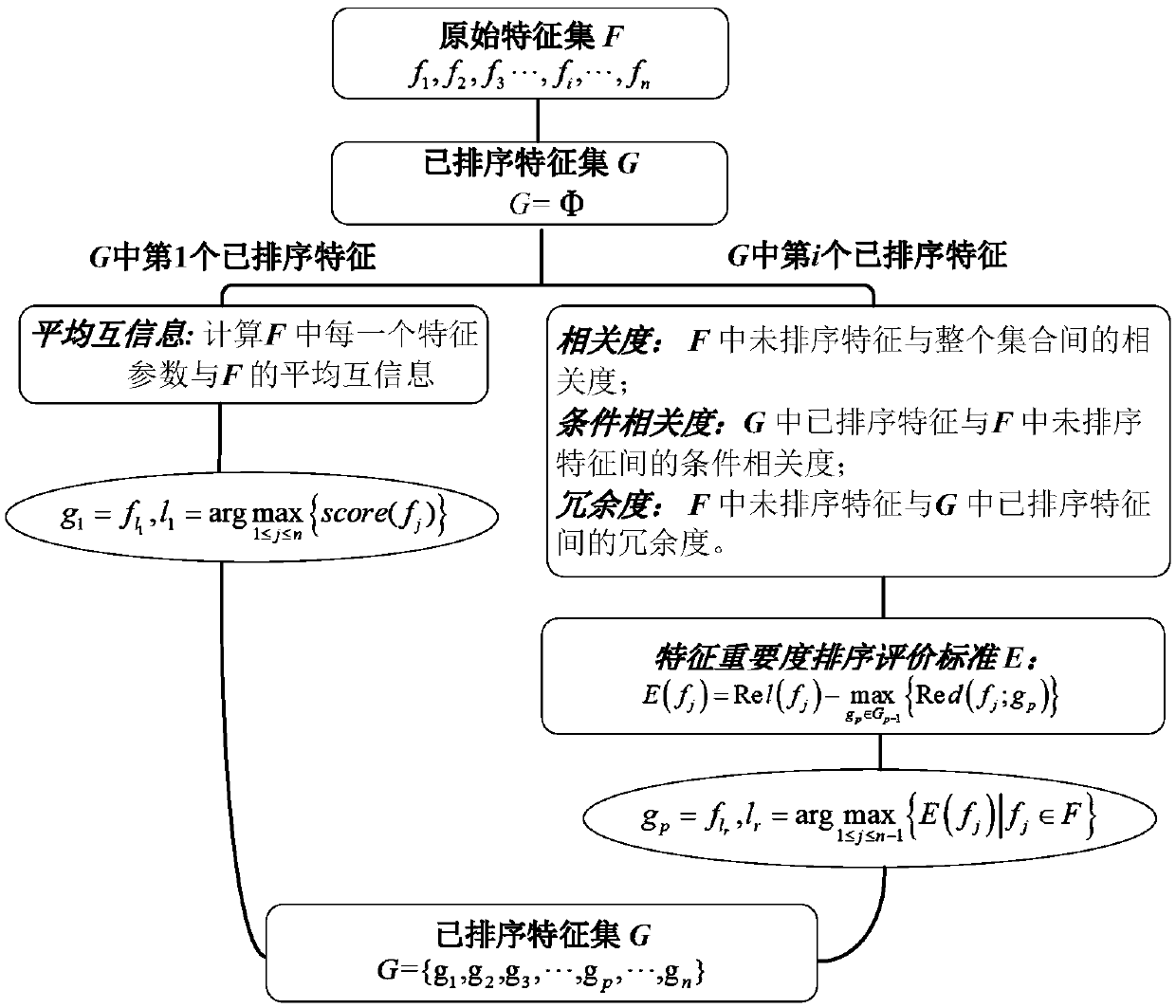 An unsupervised feature selection method based on mutual information and fractal dimension