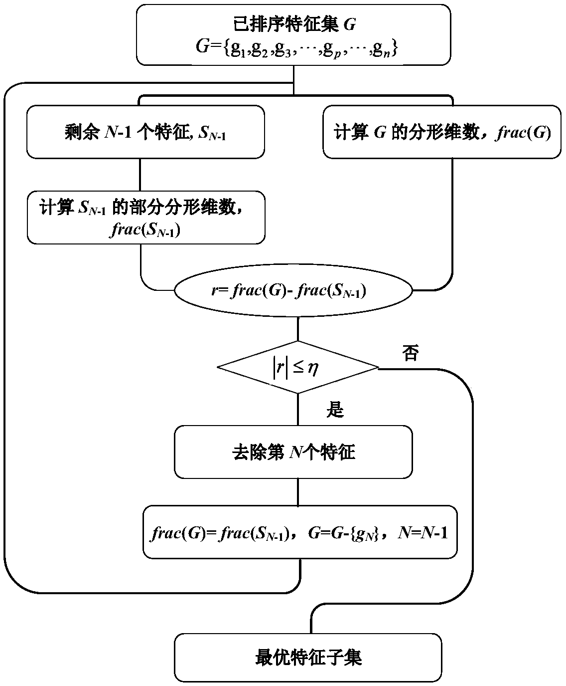 An unsupervised feature selection method based on mutual information and fractal dimension