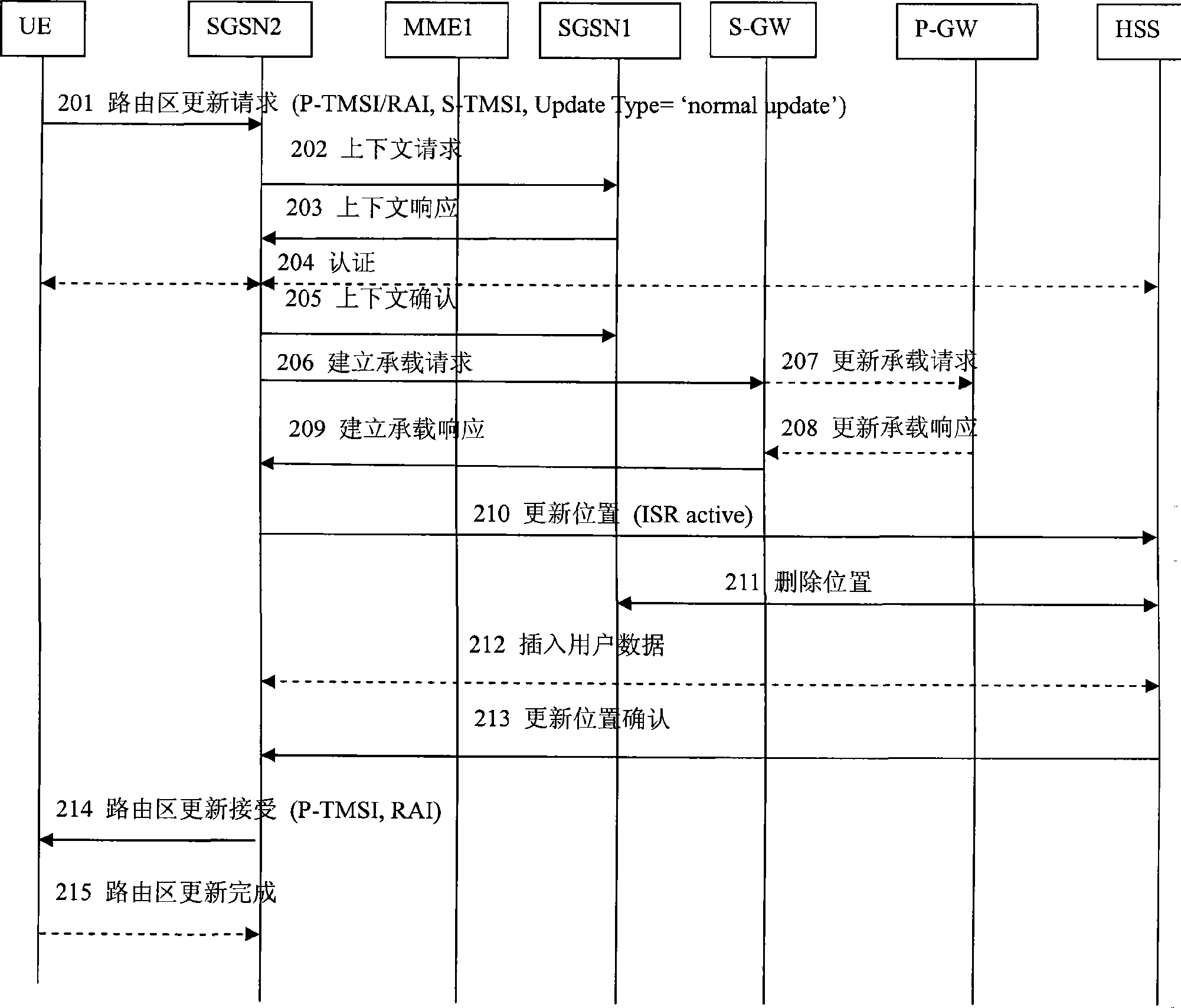 Method and system for network access