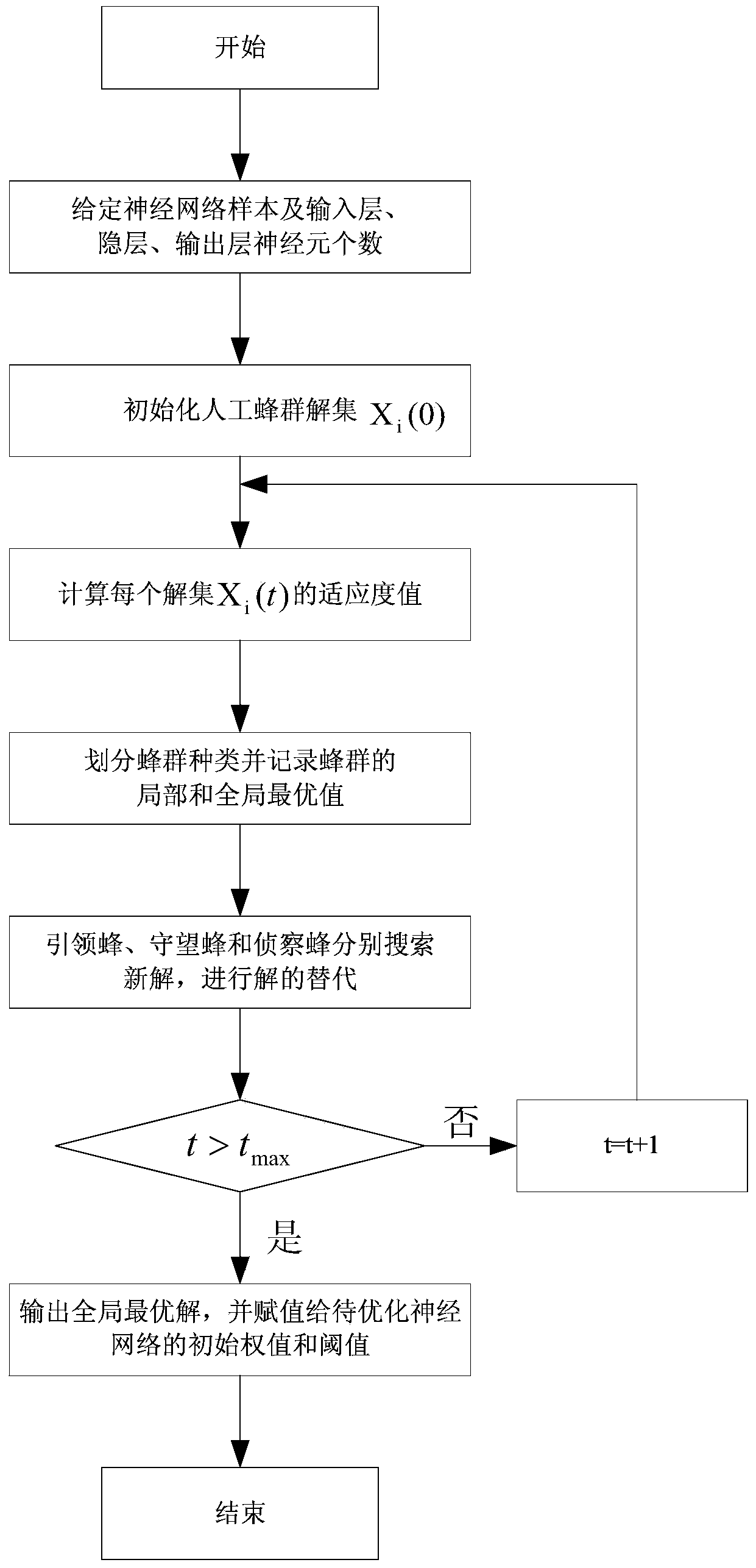 Building energy consumption prediction method based on artificial bee colony algorithm and neural network