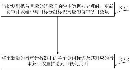 A method and device for monitoring the amount of pending data