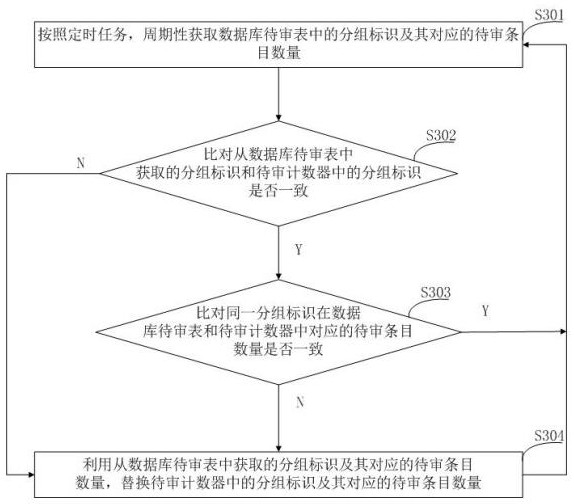 A method and device for monitoring the amount of pending data