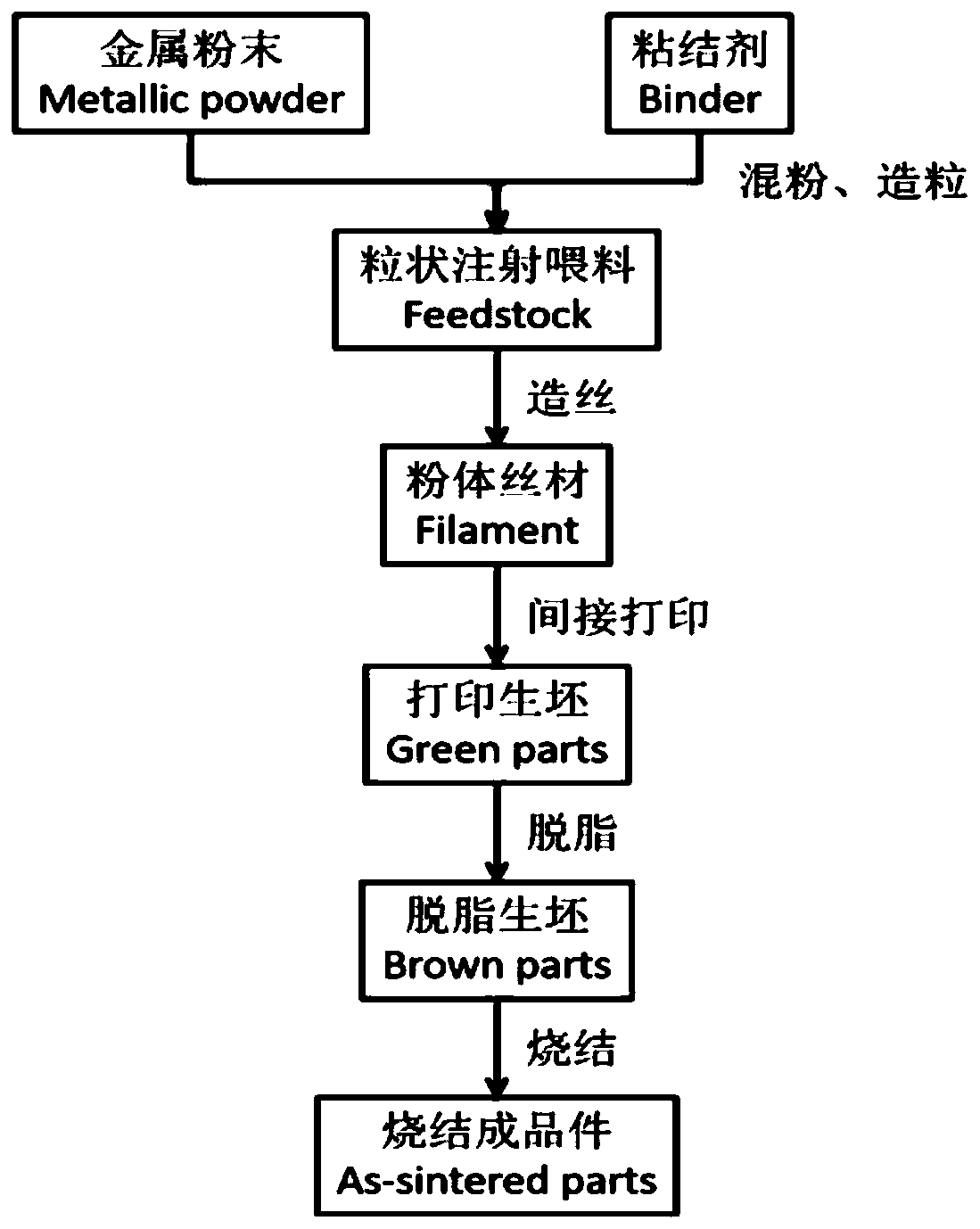 Low-cost titanium alloy indirect additive manufacturing method