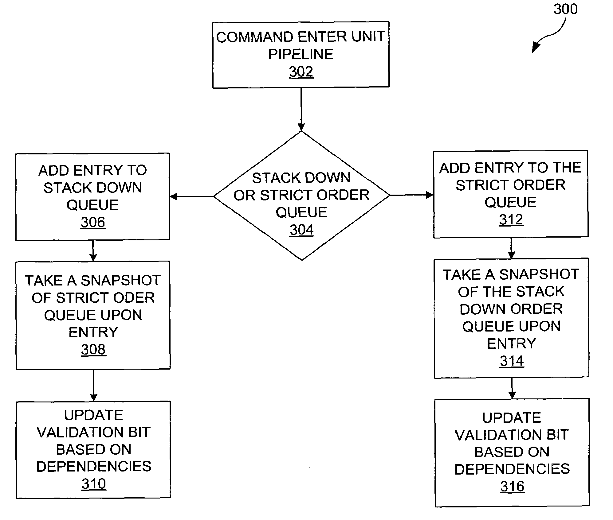 Method to maintain order between multiple queues with different ordering requirements in a high frequency system