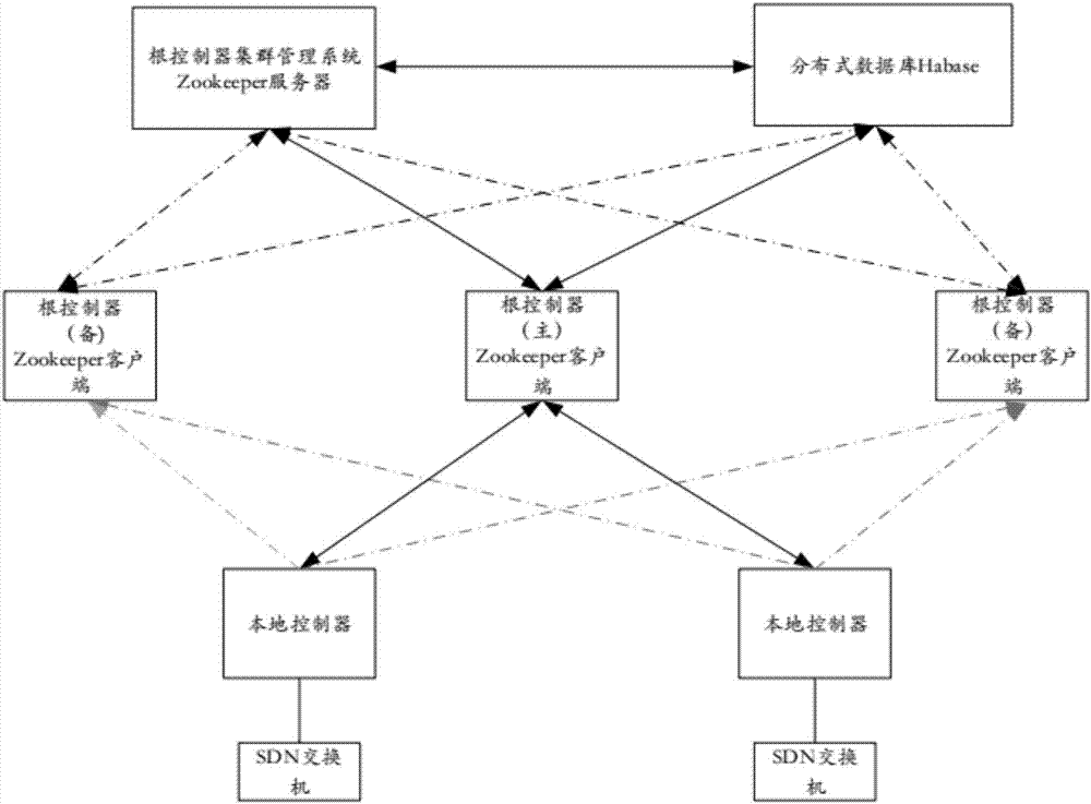 High-available architecture design method of SDN cluster controller