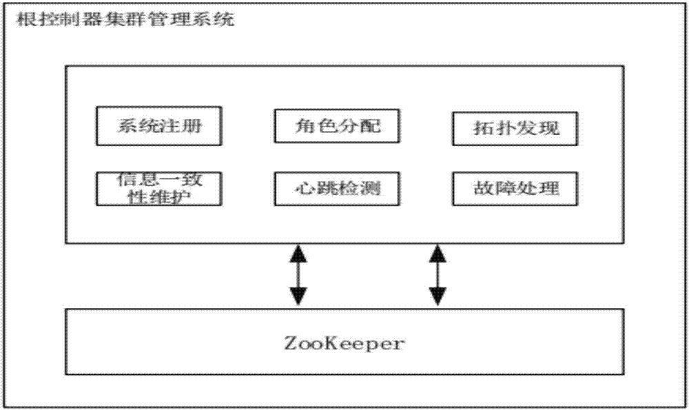 High-available architecture design method of SDN cluster controller