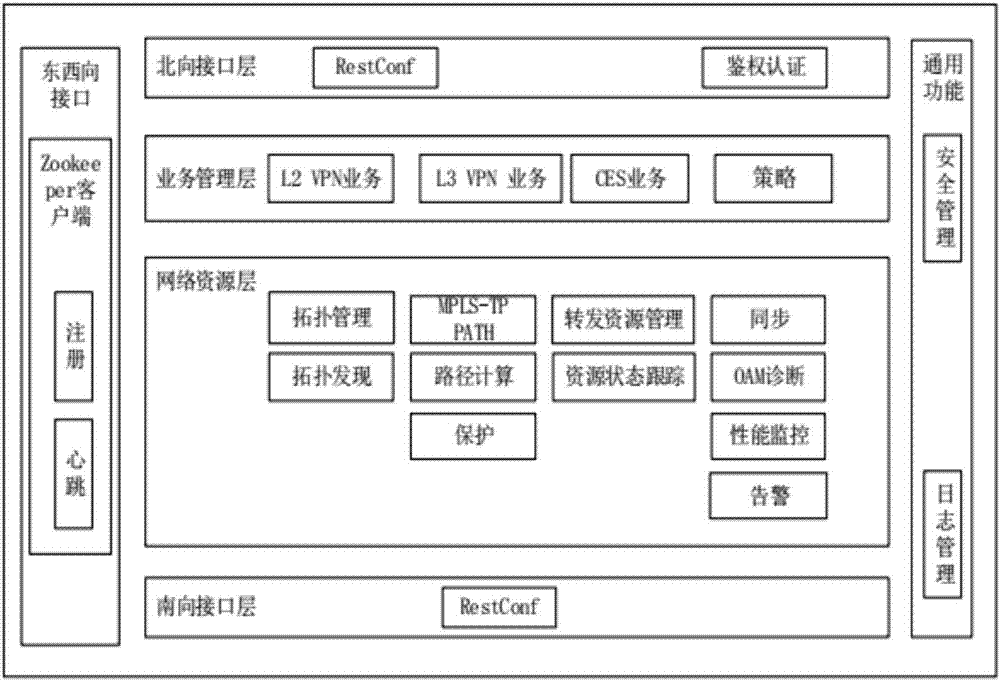 High-available architecture design method of SDN cluster controller