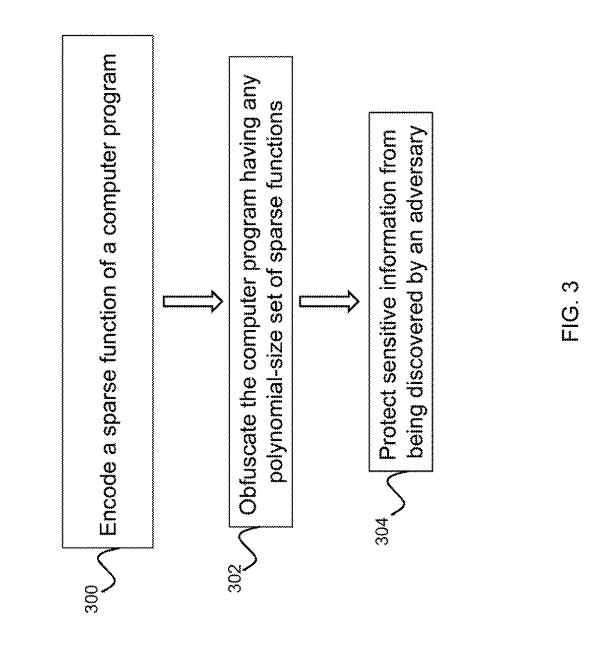 Non-malleable obfuscator for sparse functions