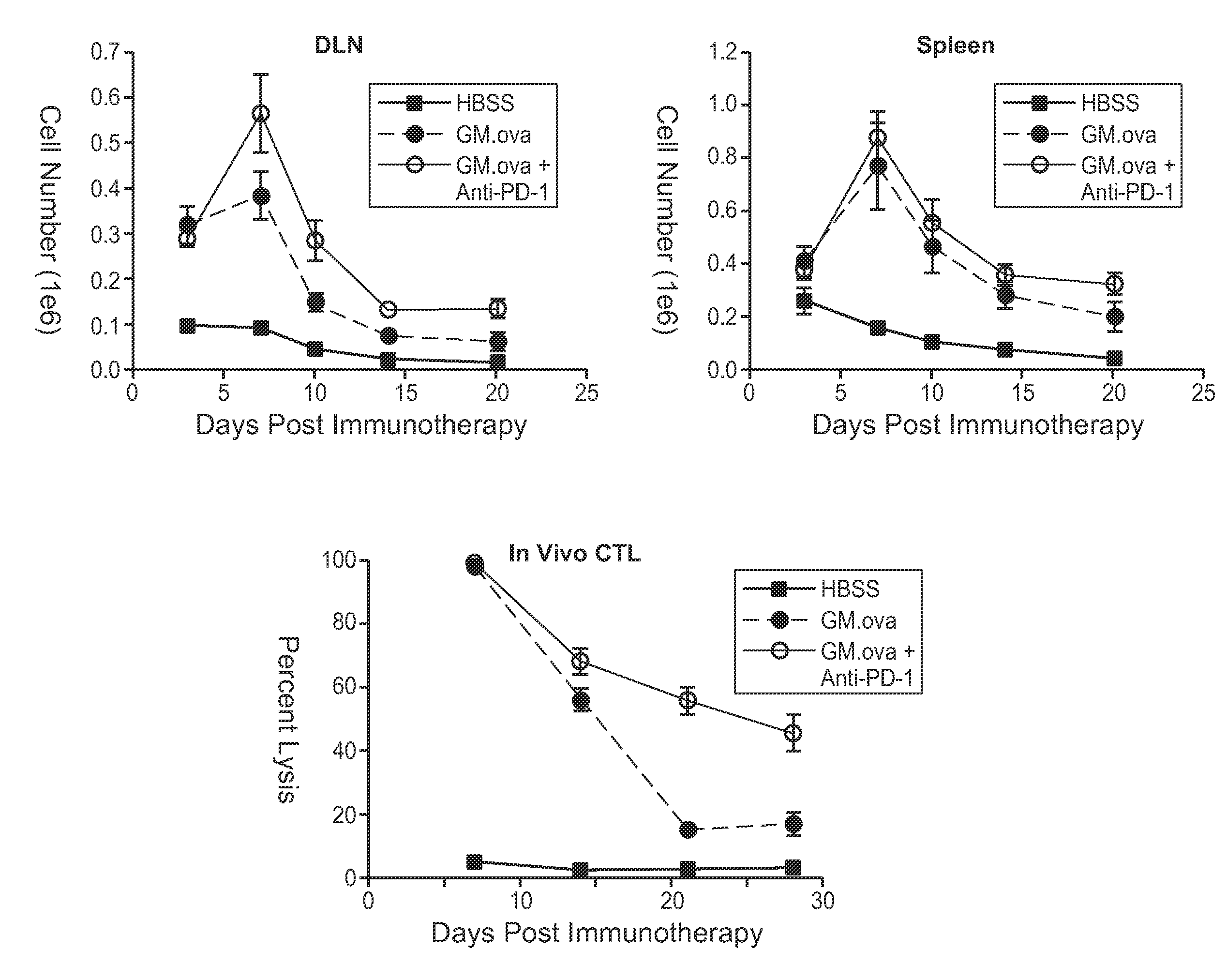 Pd-1 antibodies in combination with a cytokine-secreting cell and methods of use thereof