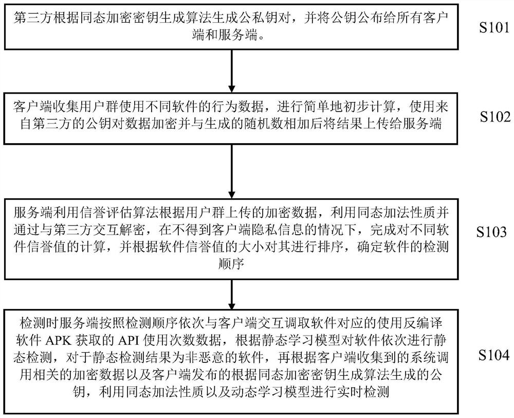 Multi-malware hybrid detection method, system and device with privacy protection