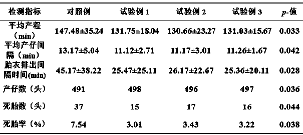 Preparation method of feed additive for promoting sow delivery and reducing postpartum syndromes