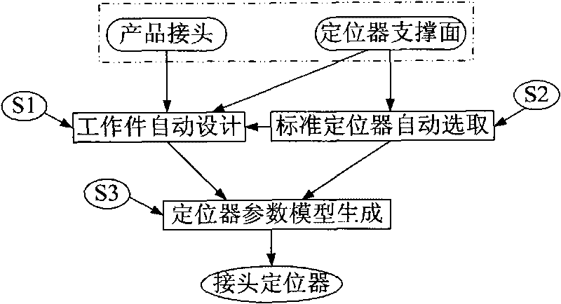 Automatic design method of numerical control machining tool positioner of complex parts of airplane