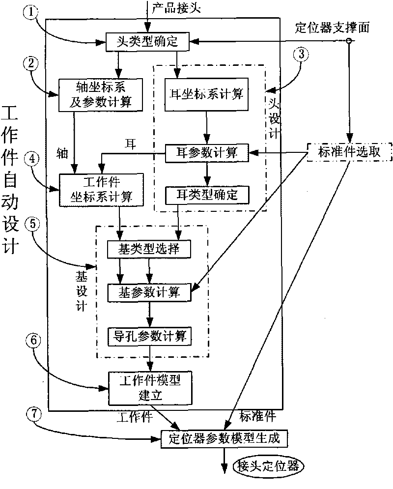 Automatic design method of numerical control machining tool positioner of complex parts of airplane