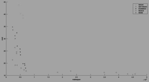 A multi-objective cloud workflow scheduling method based on improved non-dominated genetic algorithm