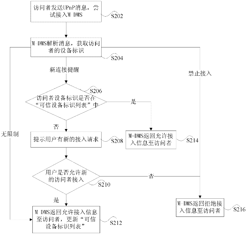 Access control method and access control device of digital living network alliance (DLNA) equipment