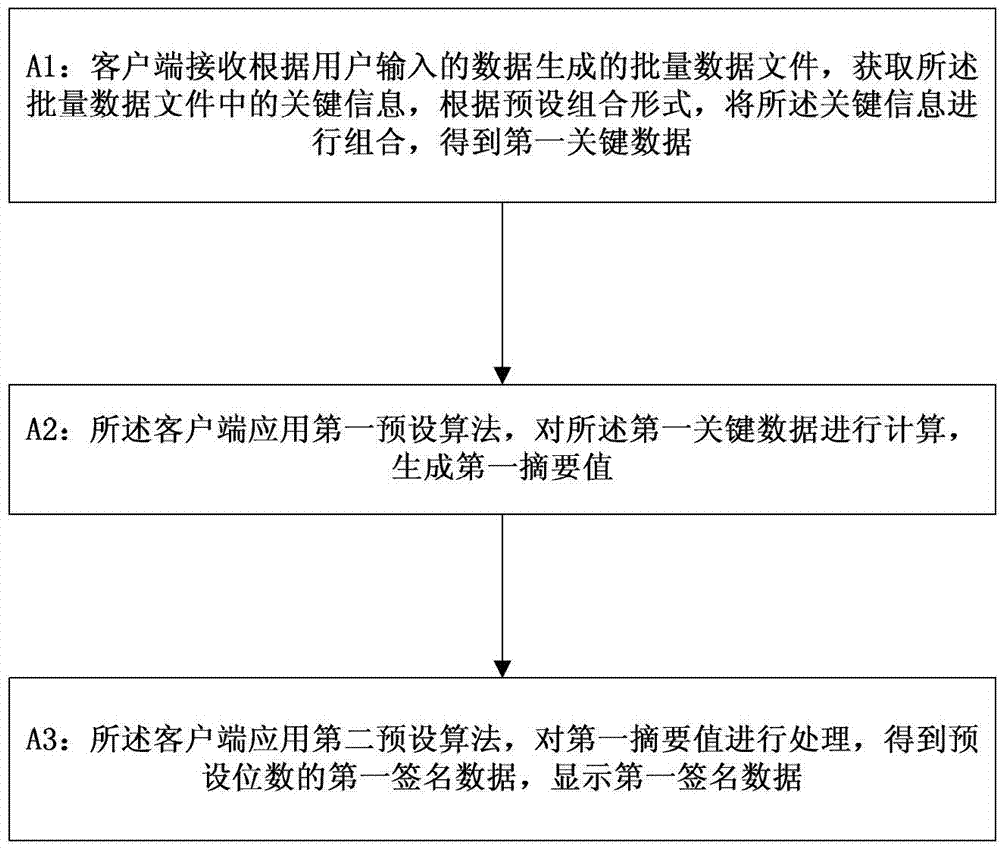 Method and system for safe transmission of batch of data