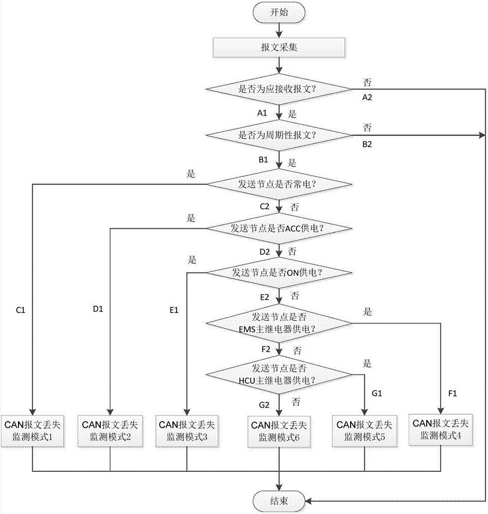 CAN message loss monitoring method