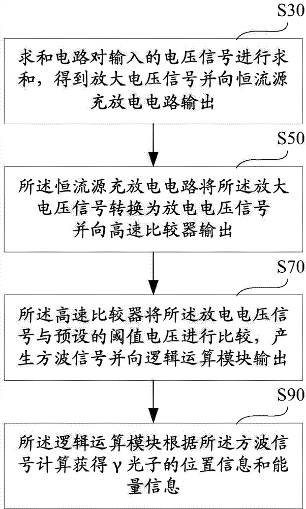 Positron emission tomography electronic signal processing system and method