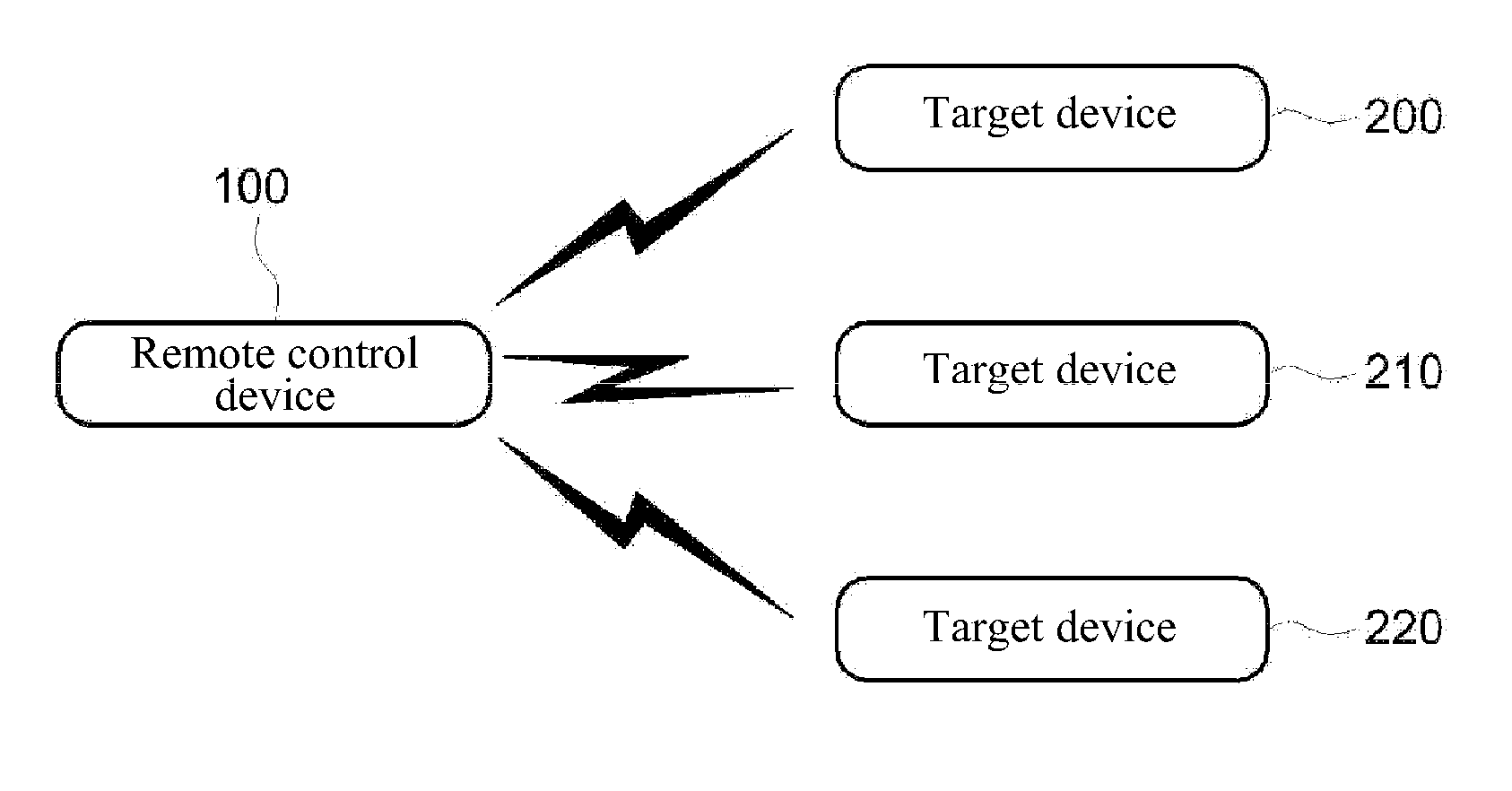 Remote control device and method