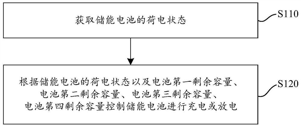 Energy storage control method and device and energy storage control system