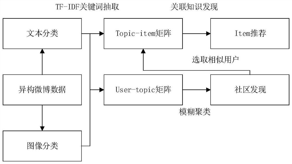 A method for constructing user portraits of microblog heterogeneous information