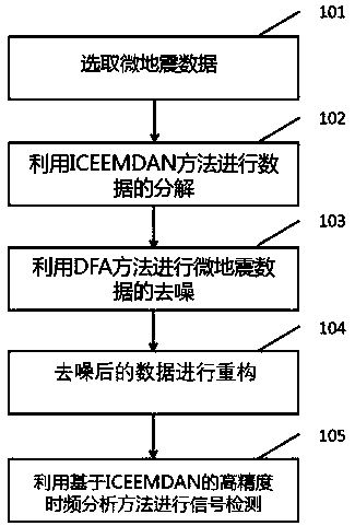 Micro seismic signal time-frequency domain first arrival detection method