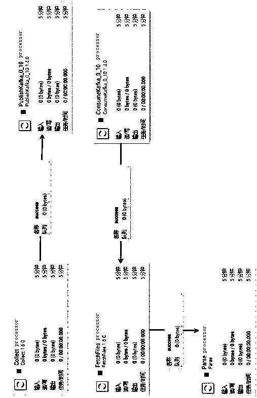 A data processing flow design method based on NIFI