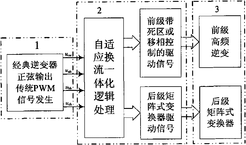 Regulating and controlling method and logic of self-adaption commutation integration of high frequency chain matrix inverter