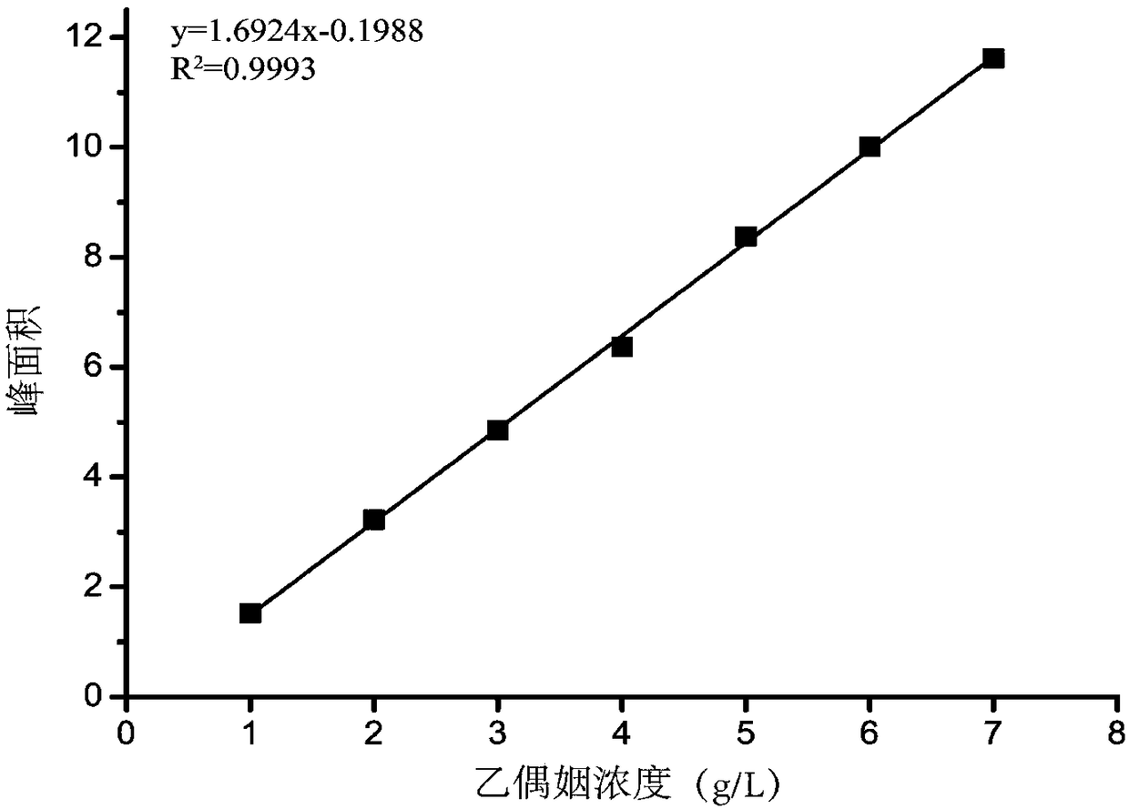 Acetoin high-yield strain and application thereof in fermentation to produce acetoin