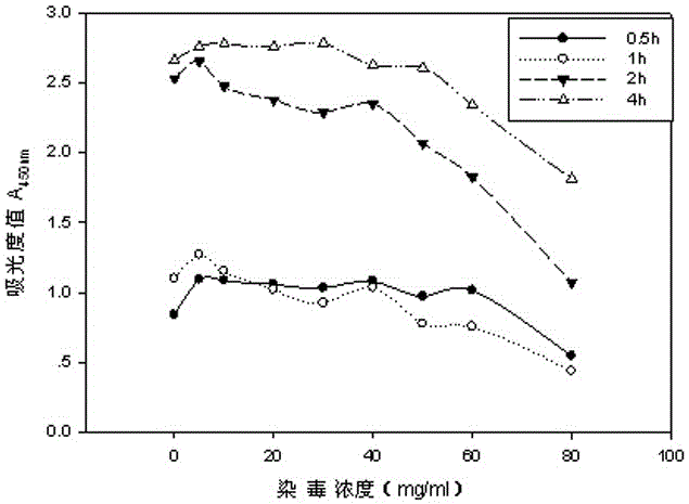 A test method for e-cigarette liquid external cytotoxicity wst-1