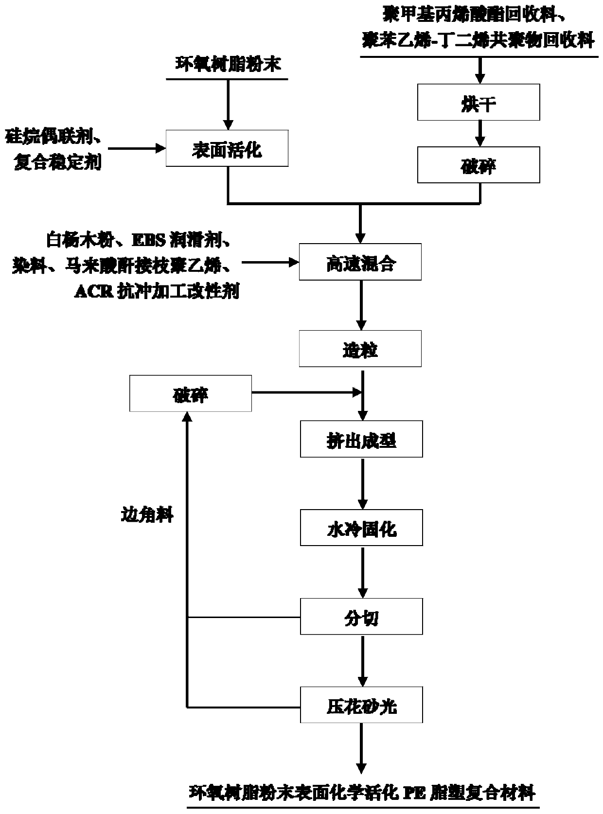 Method for preparing lipid-plastic composite material by adopting surface-activated epoxy resin powder