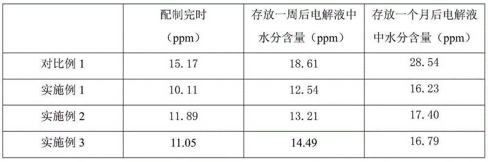 Electrolyte additive for lithium ion battery