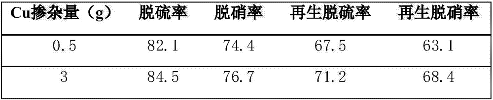 Preparation method of active carbon catalyst used for flue gas desulphurization and denitration