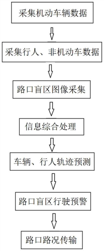 Intersection blind area early warning control method and system based on roadside crowd-sourcing calculation