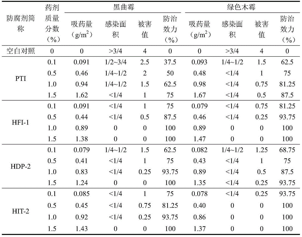 Water-borne composite organic wood preservative, preparation method and application thereof